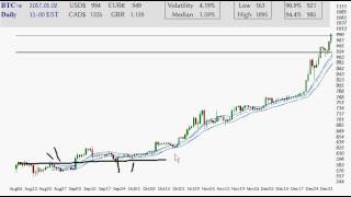 Bitcoin (BTC-e) Charts (Year End - 2016)