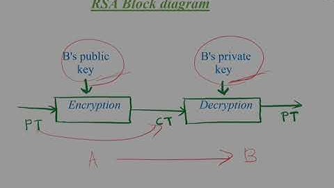 BTech S8 EC468 Secure Communication Module 1 part 1