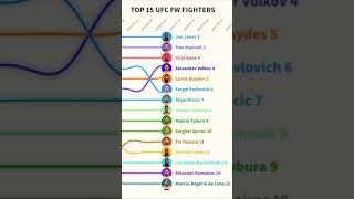 UFC Heavyweight Ranking Changes in 2024 👊🏻 👑
