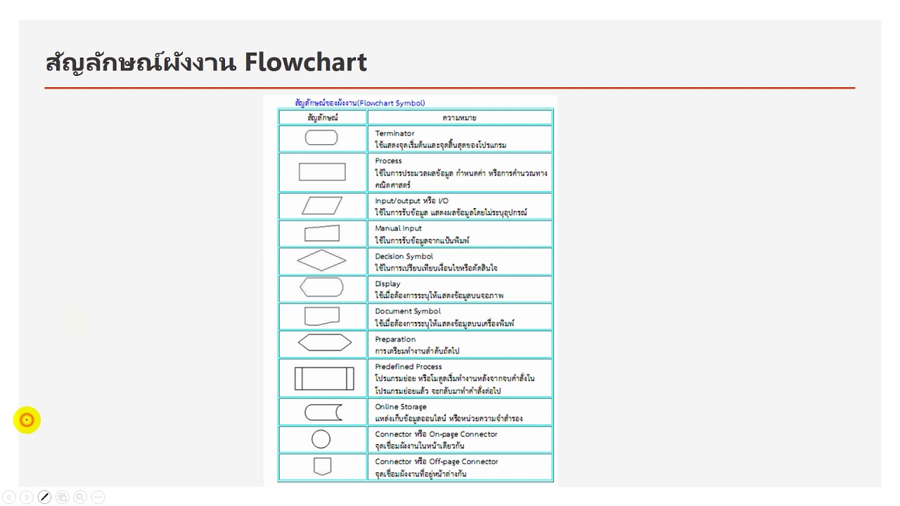 การเขียน flow chart  Update  หลักการเขียน flowchart