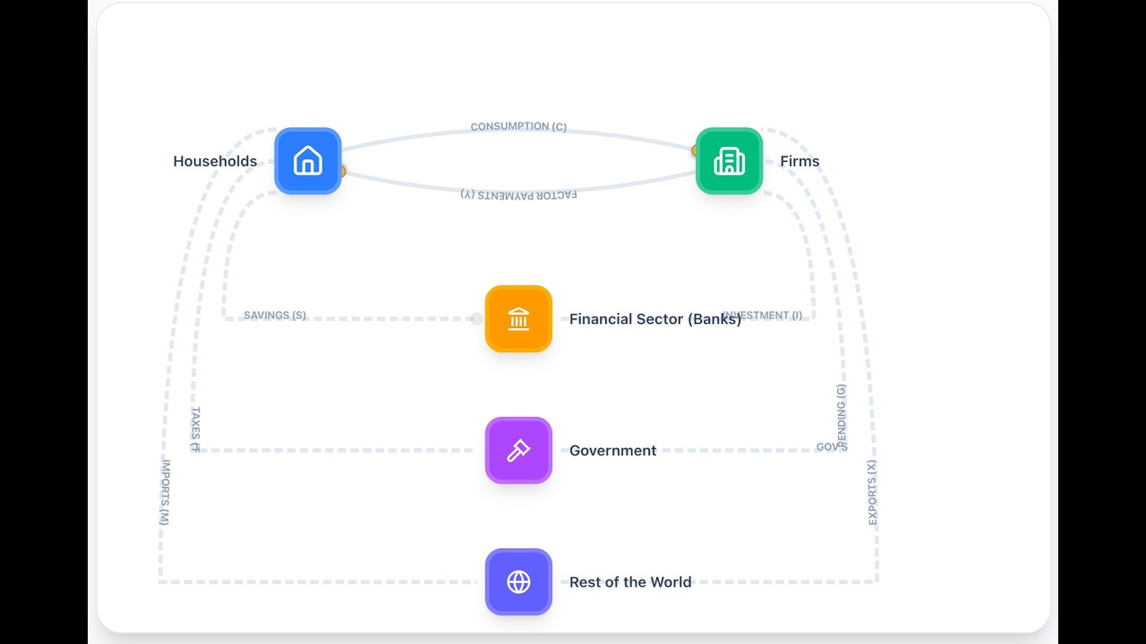 Circular Flow Simulator