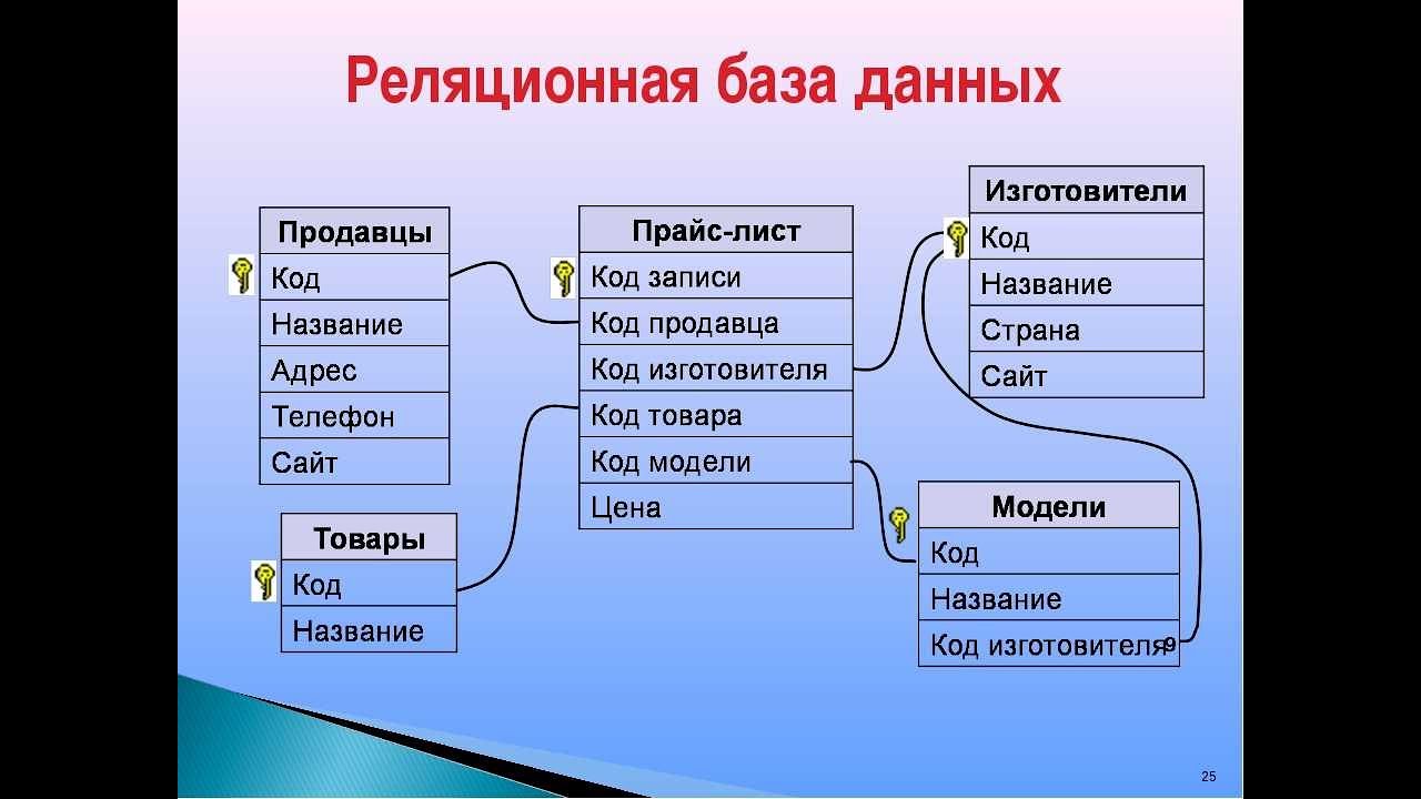 Маркетинговая база данных. Реляционнаябазы данных. Реляционная база данных. Нереляционная база данных это. Схема реляционной базы данных.