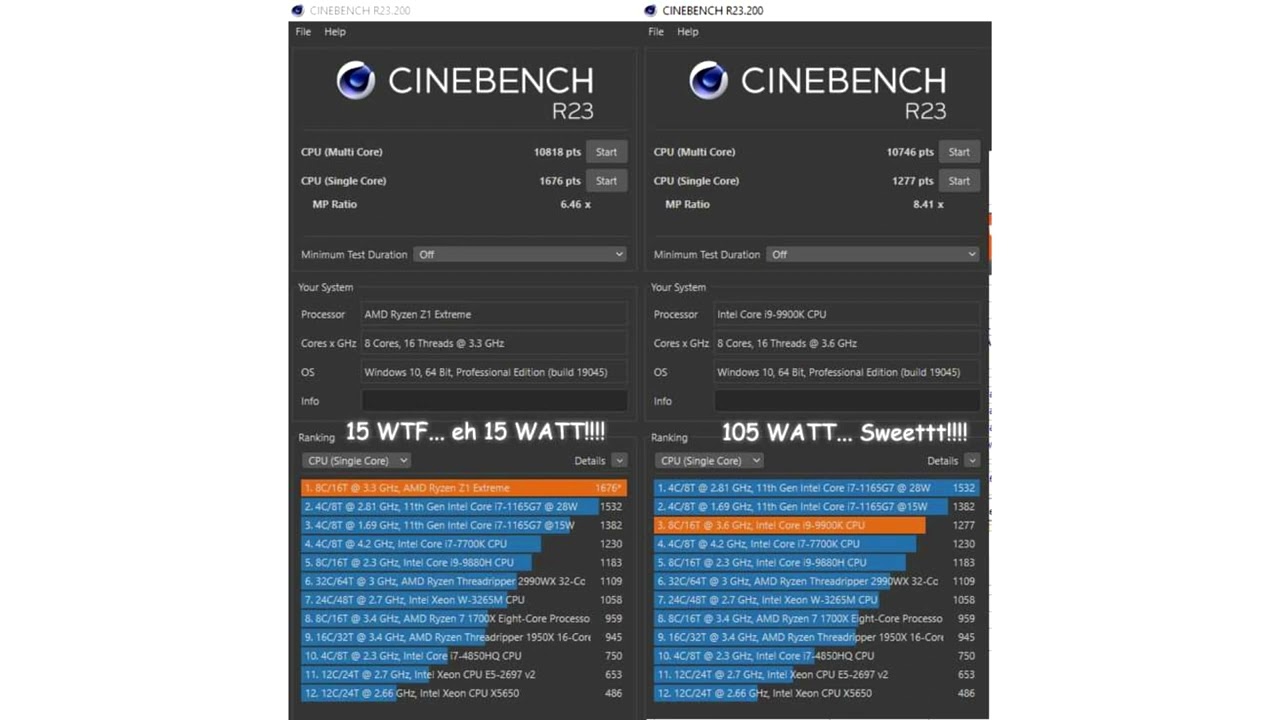 AMD Ryzen Z1 Extreme at a 15 watt limit beat 95 watt Intel Core i9 9900K in Cinebench R23 105