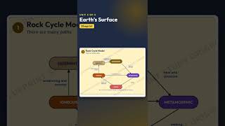 All 6 Earth Science Units in One Study Guide Bundle #Shorts