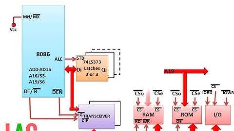 Minimum Mode 8086 System(हिन्दी )