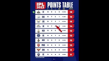 IPL Points Table 2023#shorts #cricket #ipl #ipl2023 #fafduplessis #rashidkhan#cricketnews#csk#mi