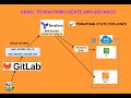 Master Infrastructure as Code: Automate AWS EC2 Deployments with GitLab &amp; Terraform