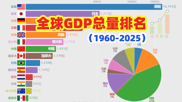 【数据可视化】全球GDP总量排名及预测（1960-2025）| Global GDP ranking and forecast - 天天要闻