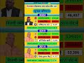 ayodhya loksabha election result #soniagandhi #rahulgandhi #congress #bjp #up #ayodhya