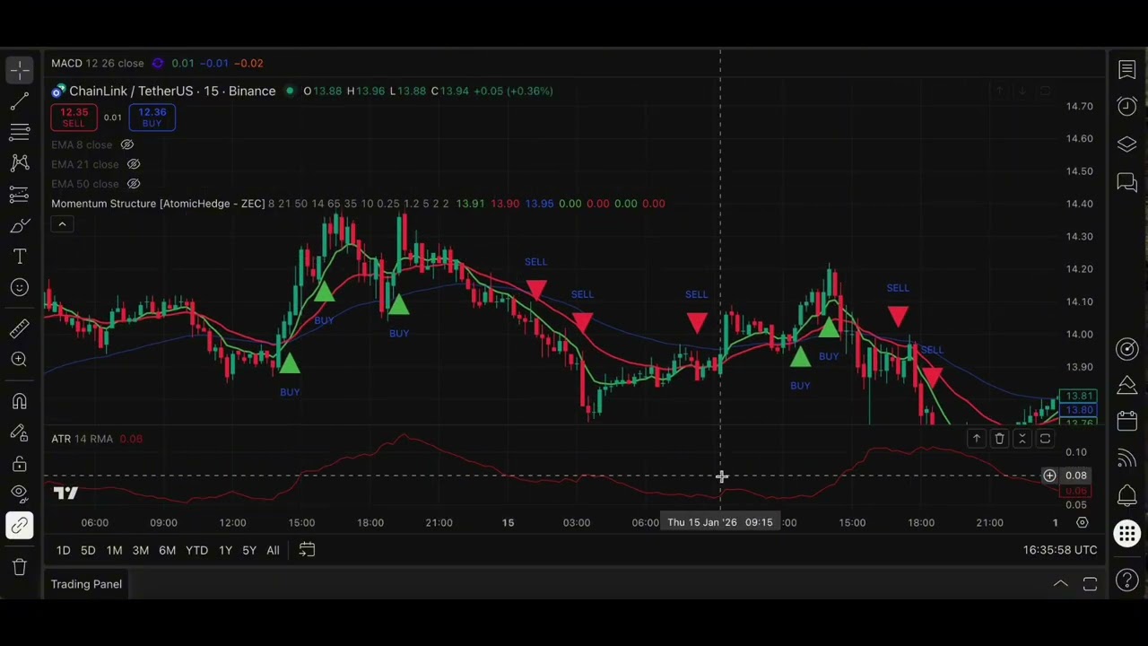 Best TradingView Strategy 2026 (How It Works + Free Signals)