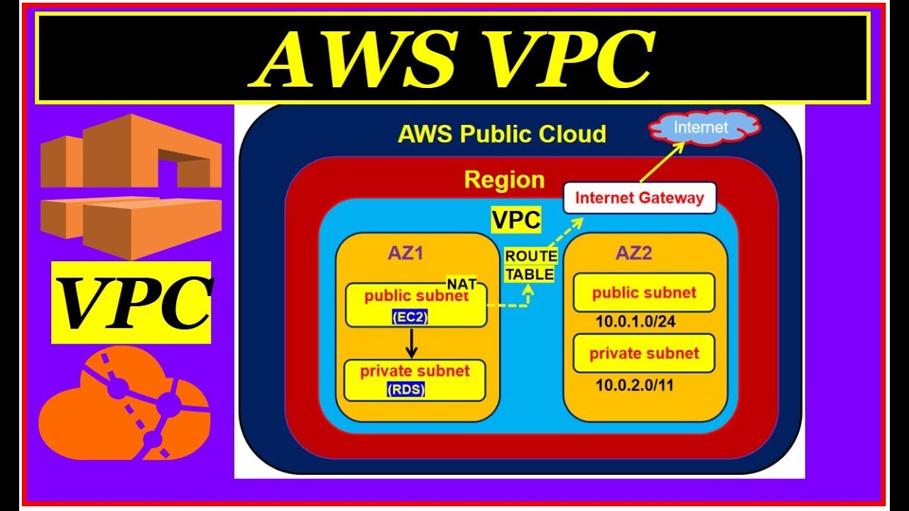 🚀 AWS VPC Tutorial 2025 | Create VPC, Subnets, NAT, Internet Gateway & Route Tables Step-by-Step