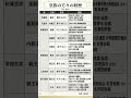 皇族の方々の経歴　 #天皇 #皇族 引用：宮内庁