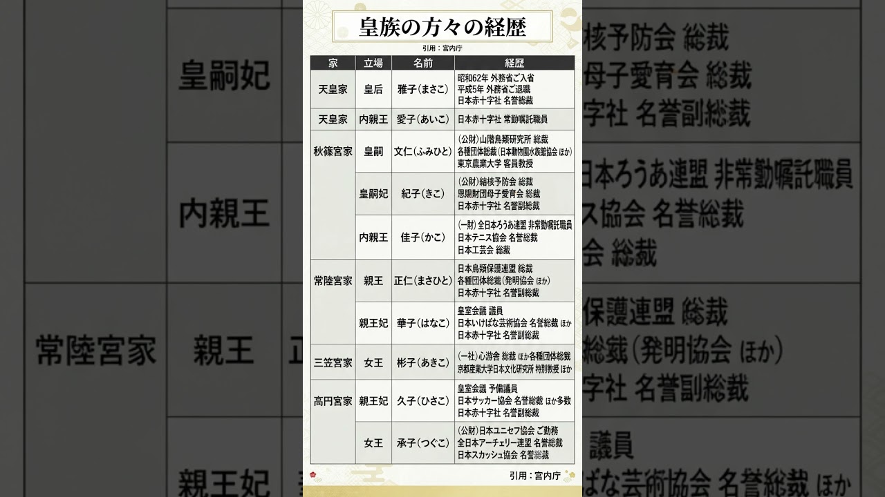 皇族の方々の経歴 #天皇 #皇族 引用:宮内庁