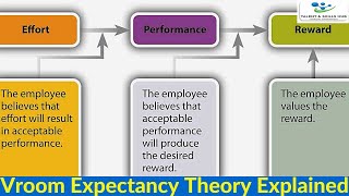 Understanding the Impact of Vroom’s Expectancy Theory | Talent and Skills HuB