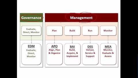 COBIT - Separation of Governance and Management