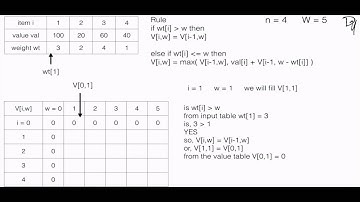 Dynamic Programming  0 1 Knapsack Problem Part 3