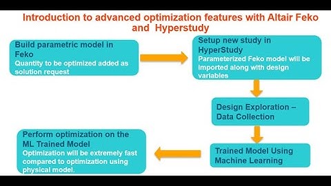 Introduction to Advanced Optimization features with Altair Feko and HyperStudy