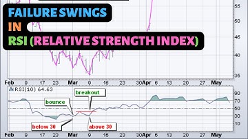 Failure Swings in RSI Relative Strength Index - Trading Course