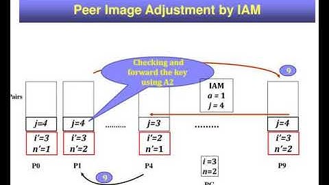 lh rs p2p a scalable distributed data structure for p2p environment