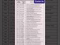 Carrier ac error code | carrier inverter ac | #carrierac #airconditioner #shorts