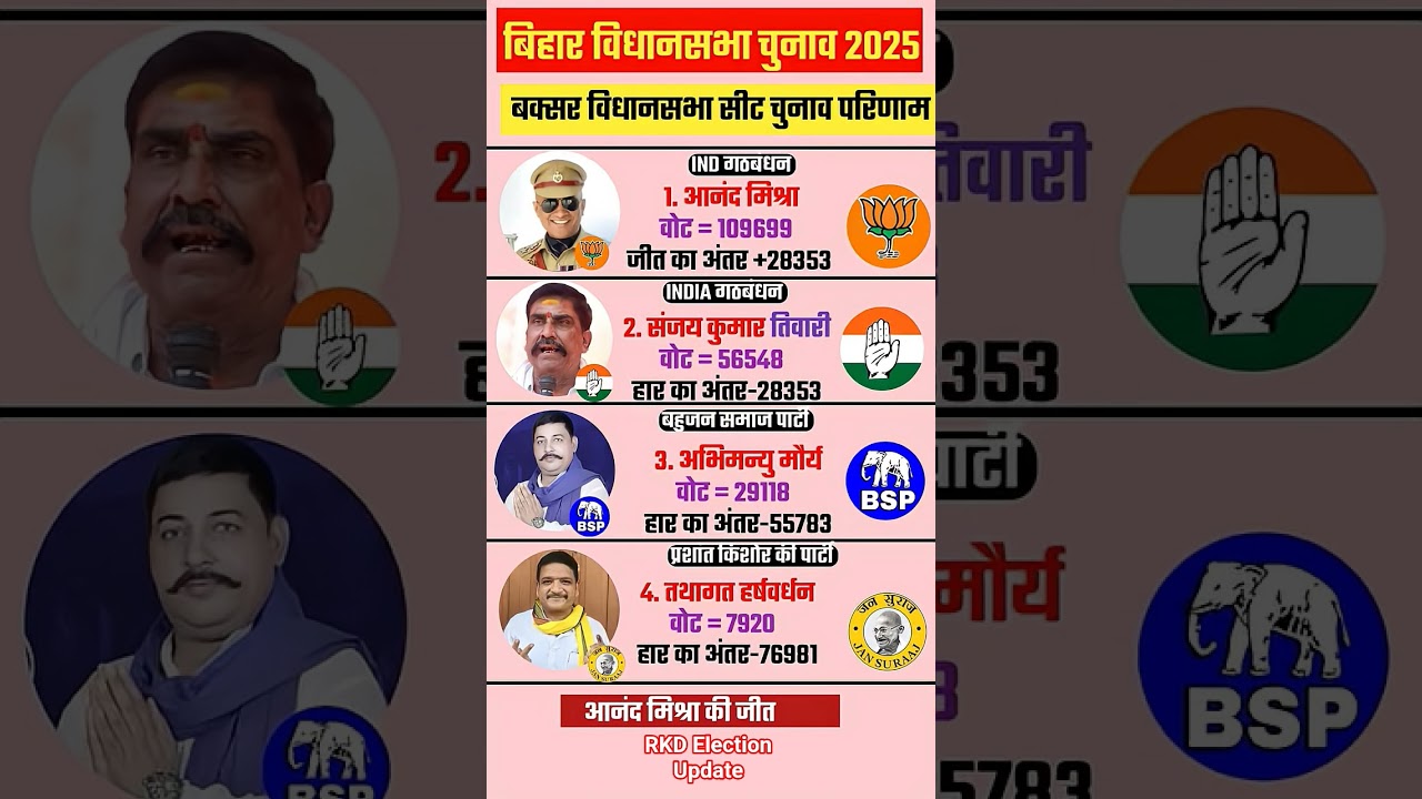 बक्सर सीट 2025: आनंद मिश्रा ने कर दिया कमाल! विपक्ष हुआ साफ़ 😳🚨 