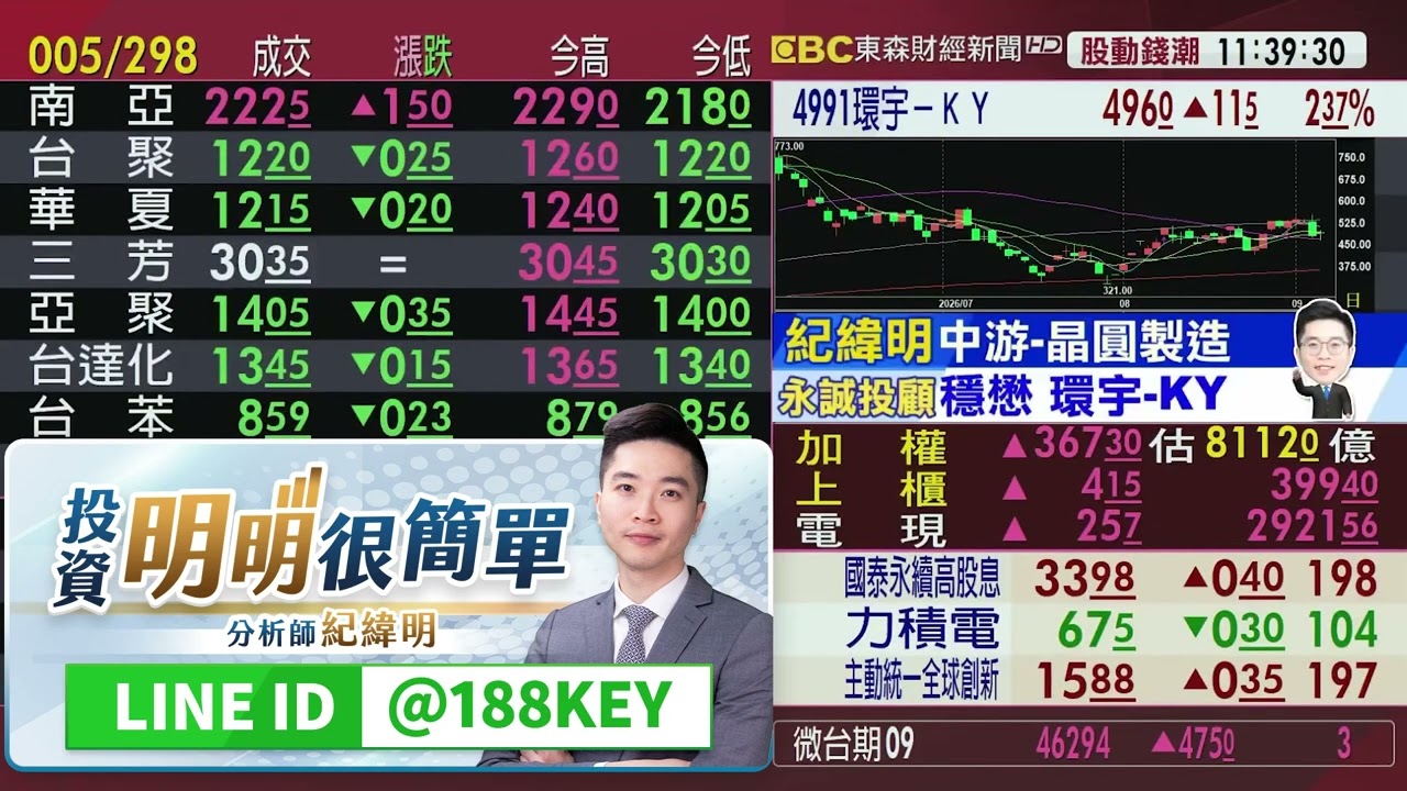 回檔矽光子 全新.上詮.立碁 要擔心反轉？怎確定上對車？｜紀緯明分析師｜東森連線｜2026.09.04 縮圖