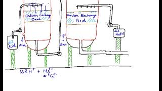 Ion Exchange Process, Fundamentals of Deionization by Ion Exchange, Demineralization Process