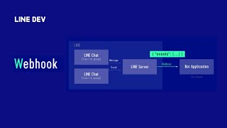 Webhook คืออะไร? มีหลักการทำงานอย่างไร? | LINE Developers Podcast EP.27