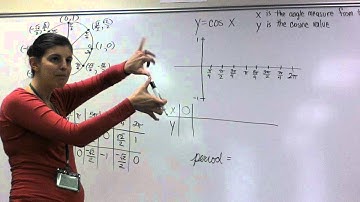 Larson Precalculus 4 5a - Creating graphs of sine and cosine from the unit circle.