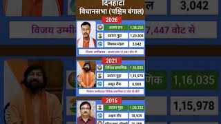 west bengal vidhansabha election result #soniagandhi #rahulgandhi #congress #bjp #up #raebareli
