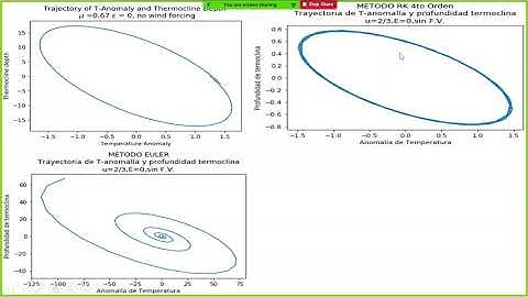 Sistema de Ecuaciones Diferenciales (Runge Kutta 4to Orden) para Simulación del Fenómeno del Niño