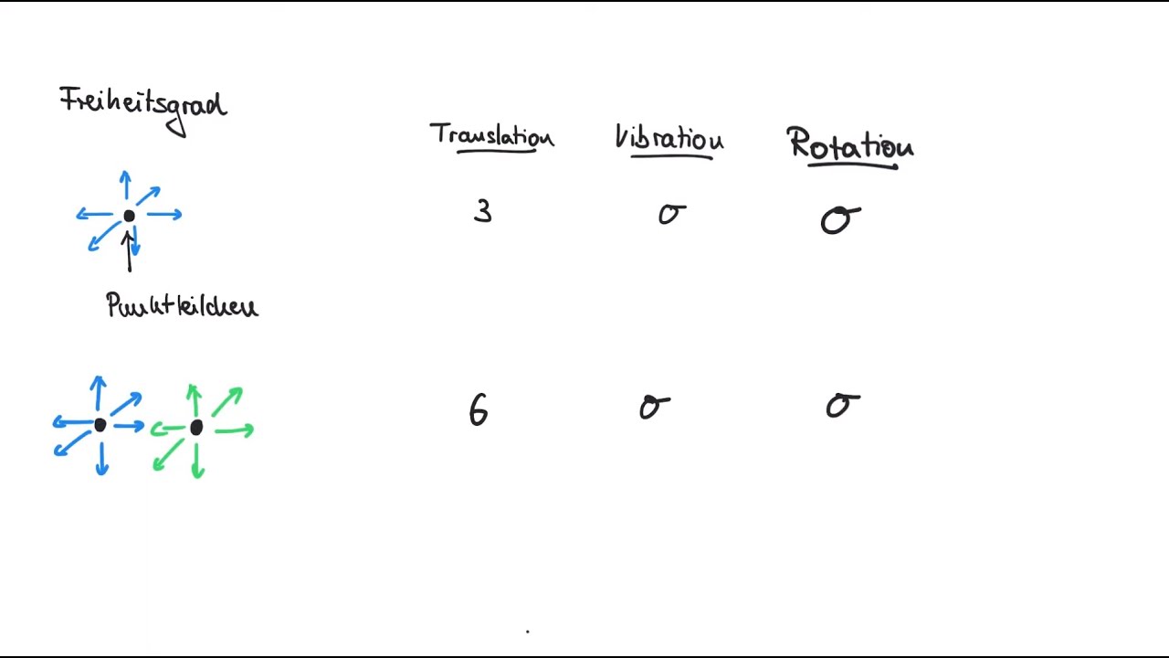 Infrarotspektroskopie 02: Anzahl an Normalschwingungen