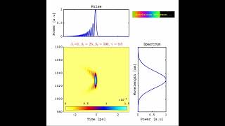 Famous Visualizing the Effects of Group Delay Dispersion (GDD) and Third-Order Dispersion (TOD)!!!! Profile
