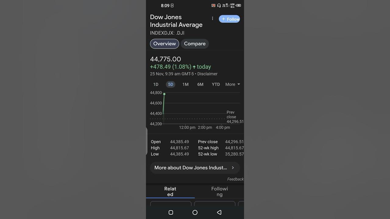 dow-jones-industrial-average-indexdjx-dji-today-25-nov-2024-youtube