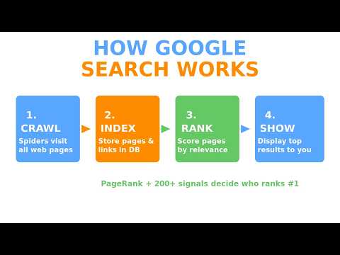 How Google Search Works | Search Engine Explained