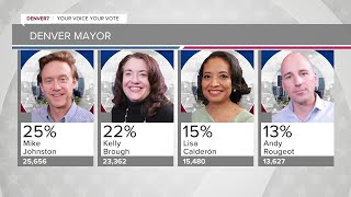 Mike Johnston extends lead in Denver mayoral race