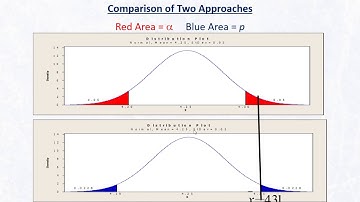 Statistics 4.4.3 Hypothesis Tests p value Method
