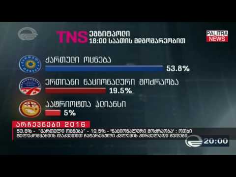 ქართული ოცნება 53,8%; ნაციონალური მოძრაობა 19,5 ეგზიტპოლის შედეგები