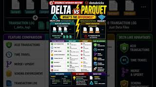 What is the difference between Delta and parquet file format?
