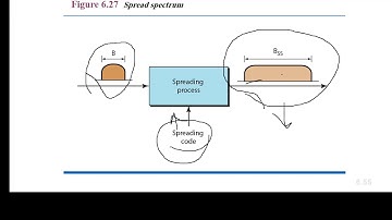 lect 7 Bandwidth Utilization Multiplexing & Spreading Continued
