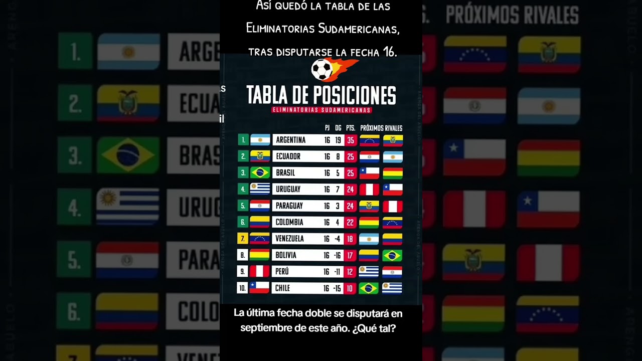 Así quedó la tabla de las Eliminatorias Sudamericanas, tras disputarse la fecha 16. al Mundial 2026