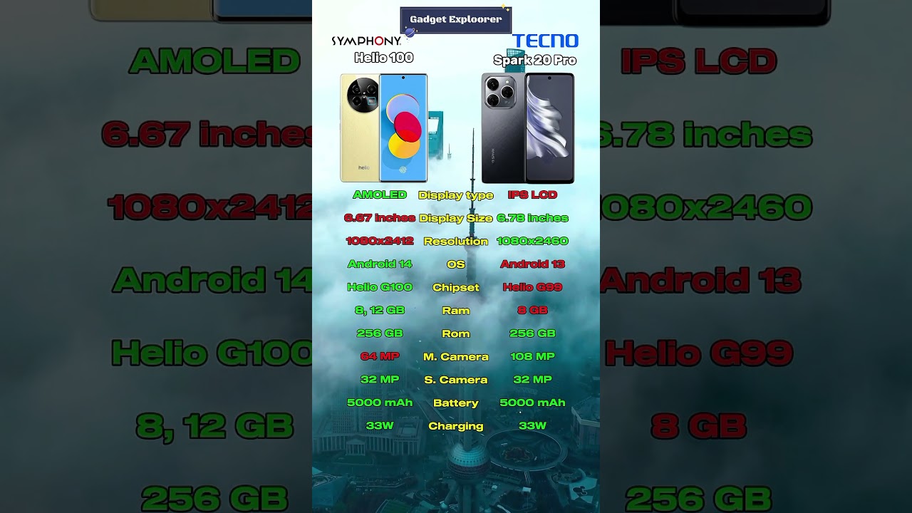 Symphony Helio 100 Vs Tecno Spark 20 Pro 