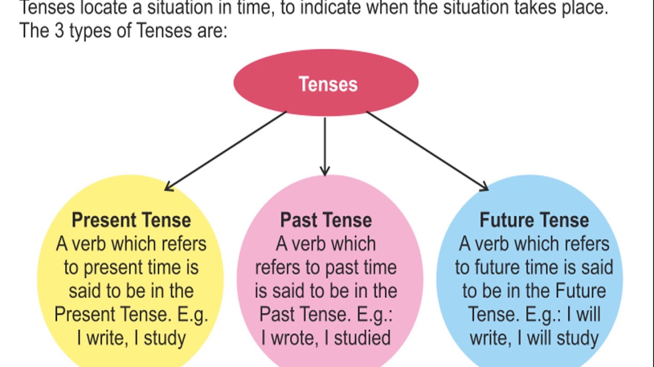 Прошедшее время урок 5 класс. Grammatical category of Tense. Category of Tense. The category of Tense in English. The category of Primary time.