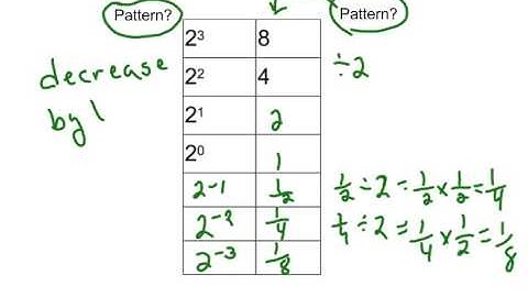 negative exponents explained