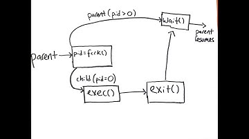 Fork and Exec, Baby!