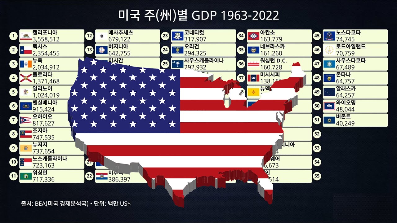 미국 주(州)별 GDP 순위 1963-2022 - YouTube