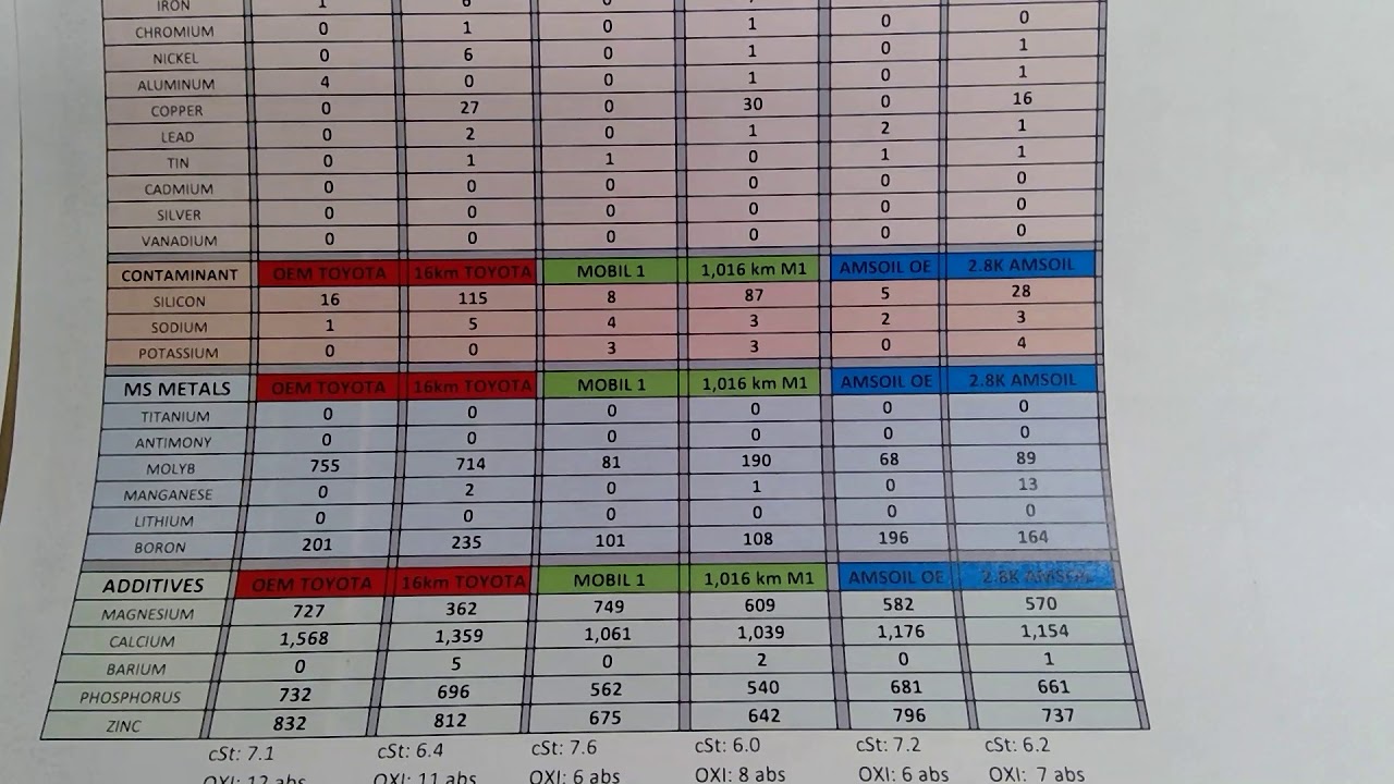 Toyota Dynamic Force 2.5L Oil Analysis Camry/Rav4 - YouTube