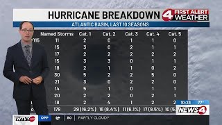 News4 First Alert Weather Extra: A History of Hurricane Intensity