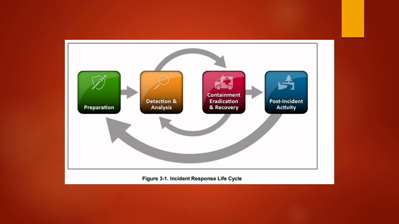 Update New NIST 800 171 \u0026 NIST 800-53: Incident Response