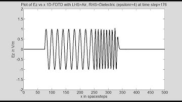 Program 9A 1D FDTD with Left half Air and Right half with epsilonr 4, Sinusoidal source